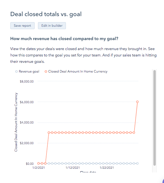 What you need in your sales process: Revenue Example